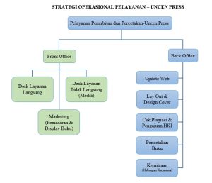 Standar Operasional Prosedur - UNCEN PRESS